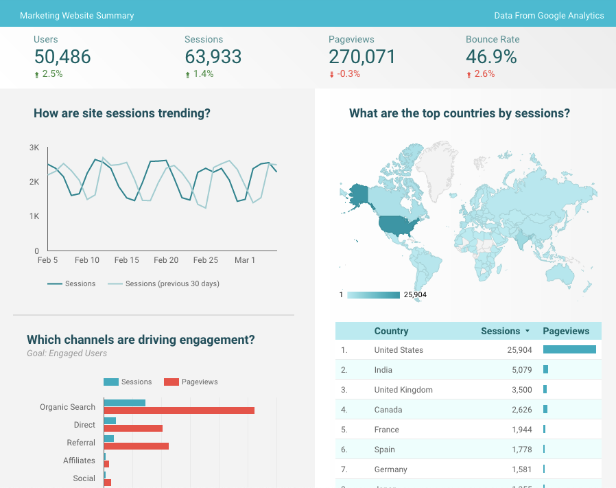 Strumenti dashboard client: Google Data Studio