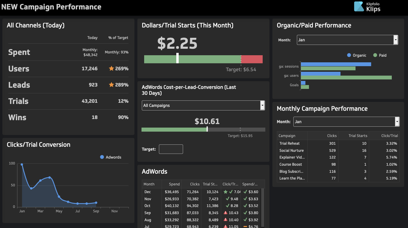 Strumenti dashboard client: Klipfolio