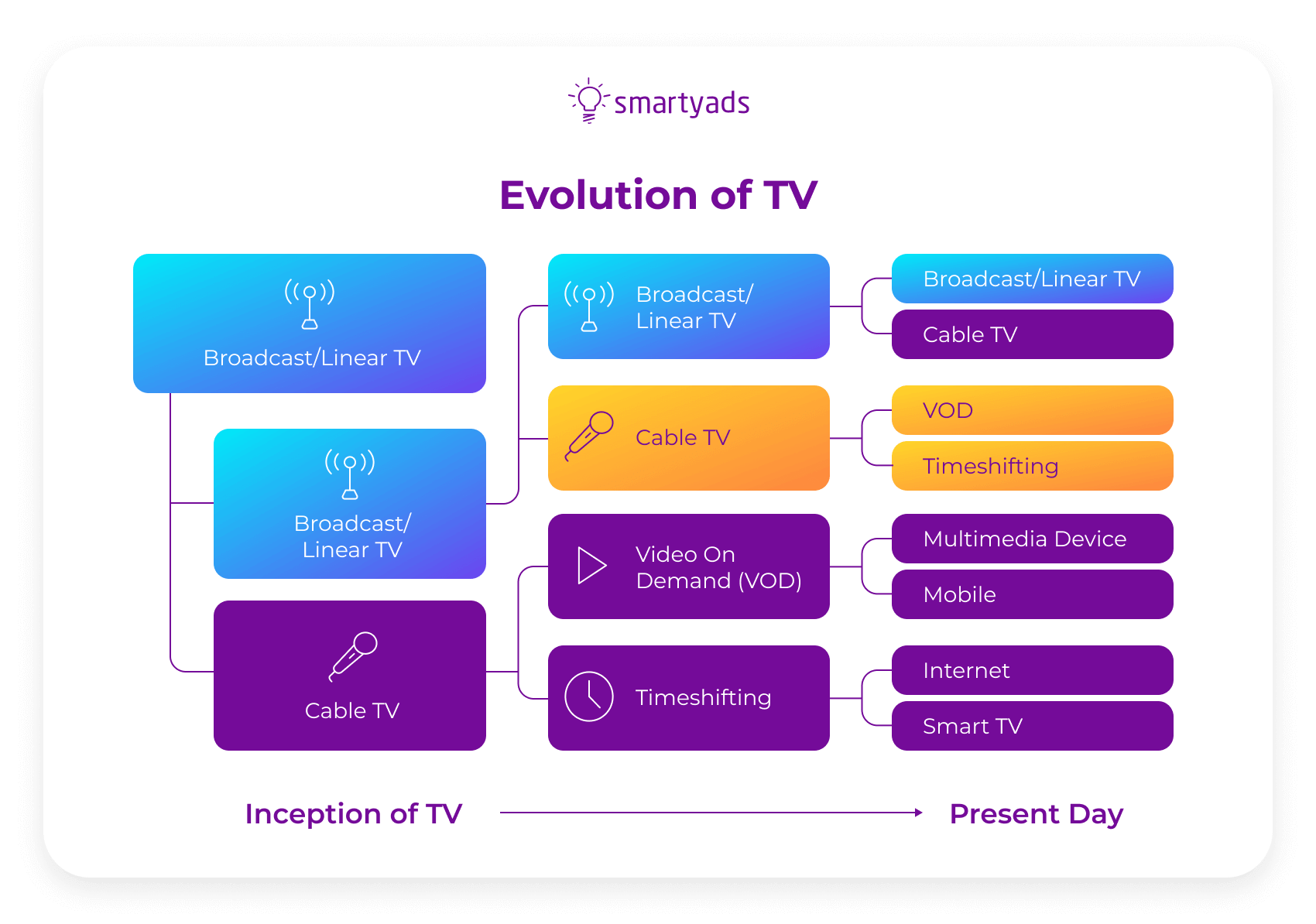 تطور التلفزيون