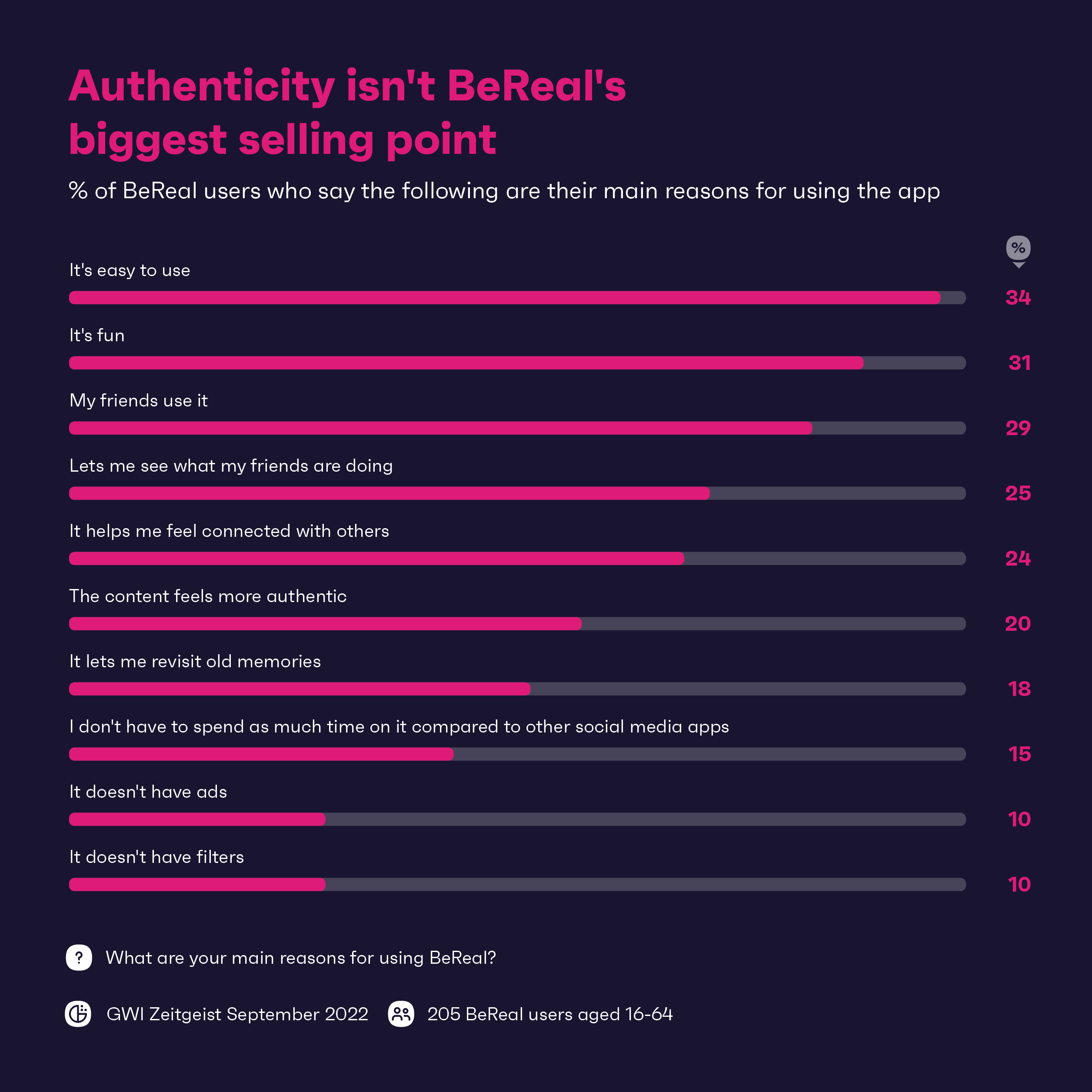 Diagramm, das die Gründe der Benutzer für die Verwendung von BeReal zeigt