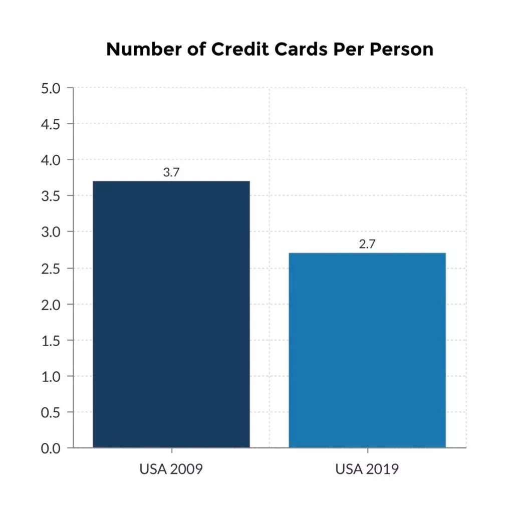 Kişi Başına Kredi Kartı Sayısı