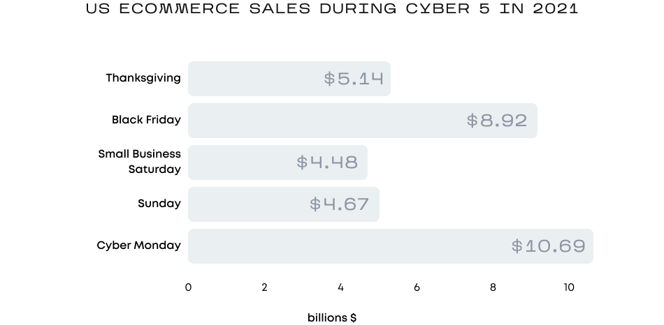 مبيعات التجارة الإلكترونية خلال Cyber ​​5