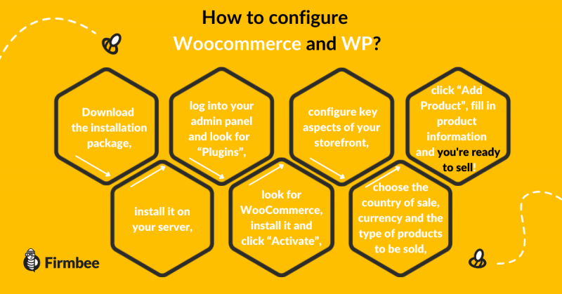 wocommerce and wordpress infographic