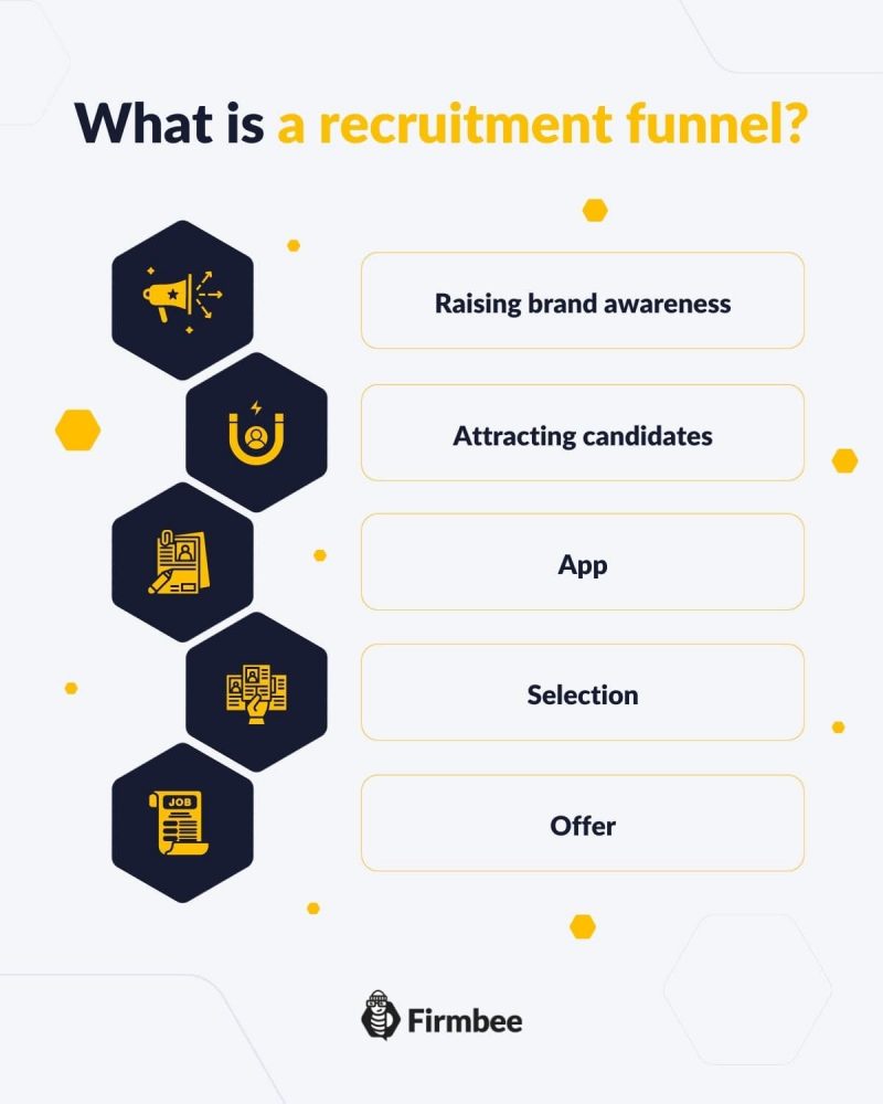 What is a recruitment funnel