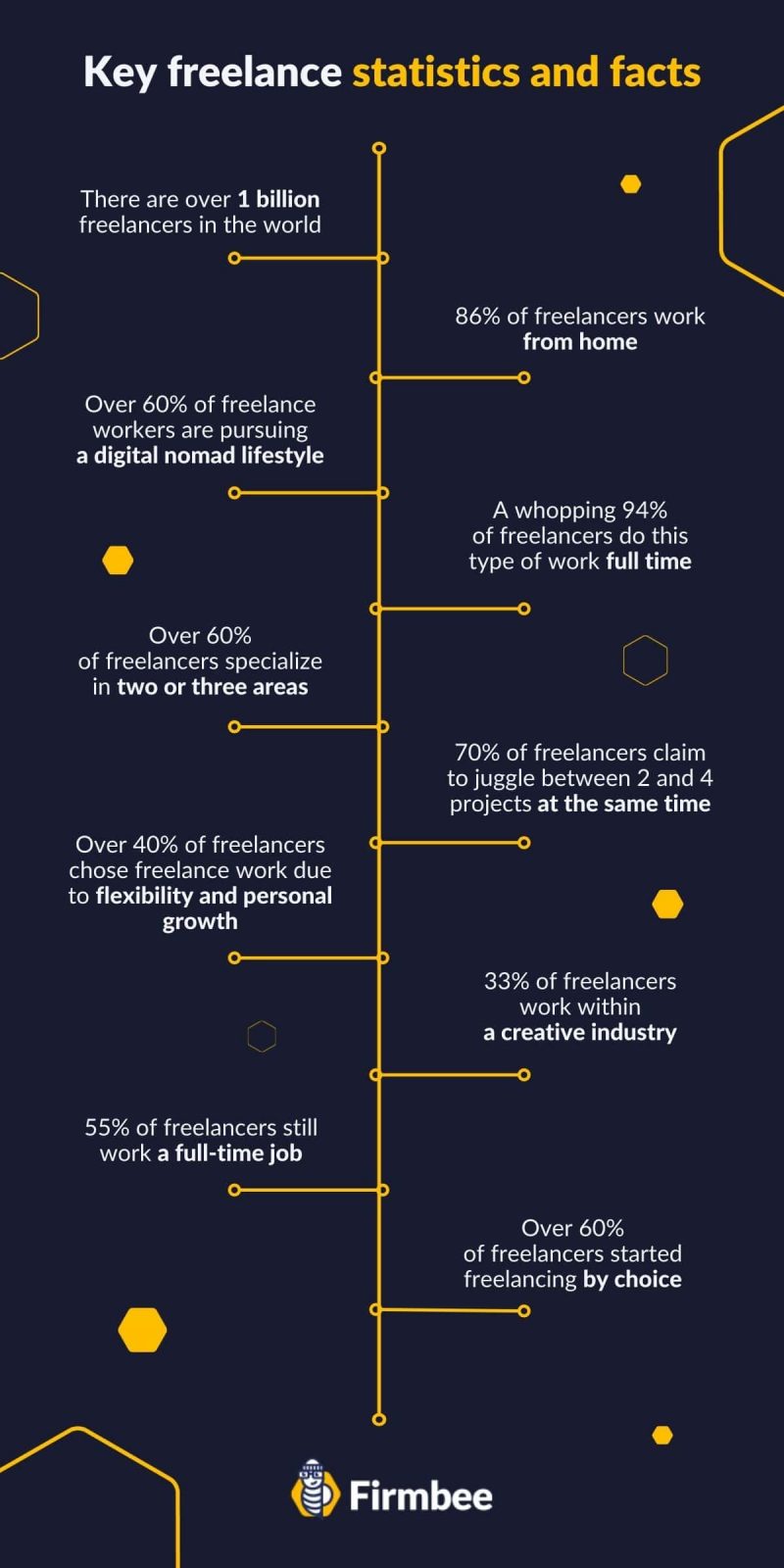 Freelancing and full-time work