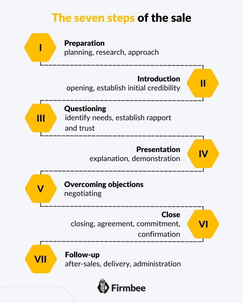 The seven steps of the sale - sales models