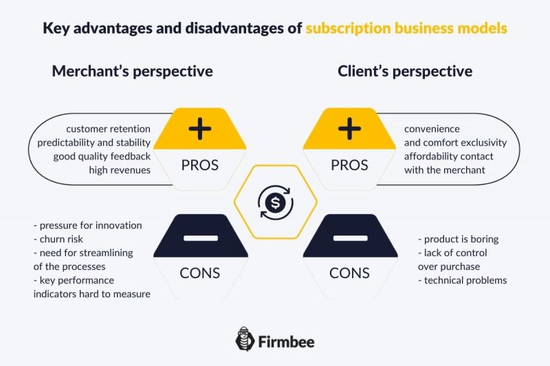 How to use subscription model to sell products?