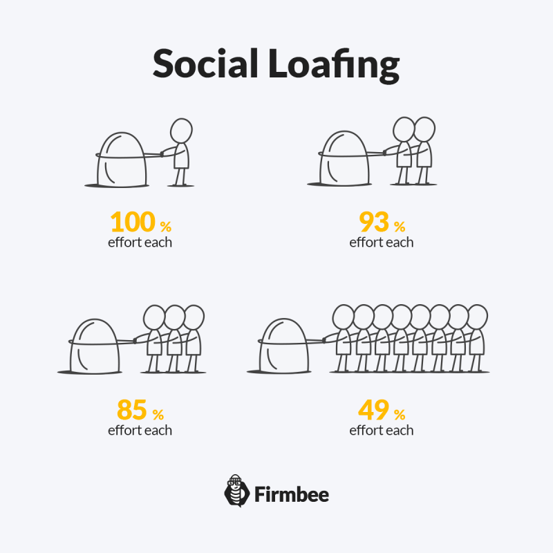 social loafing 