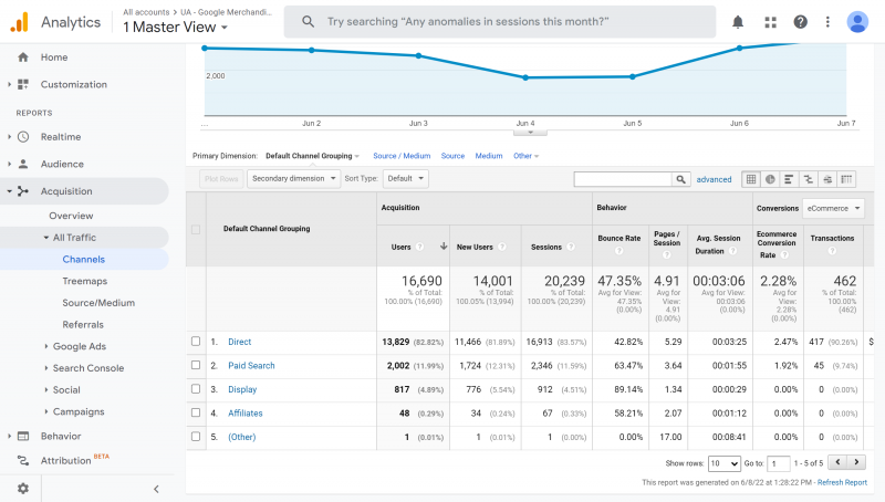 source of traffic - website traffic and web conversion rate