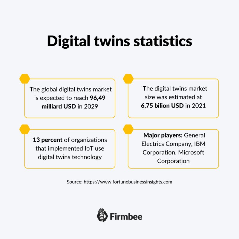 Digital twins statistics