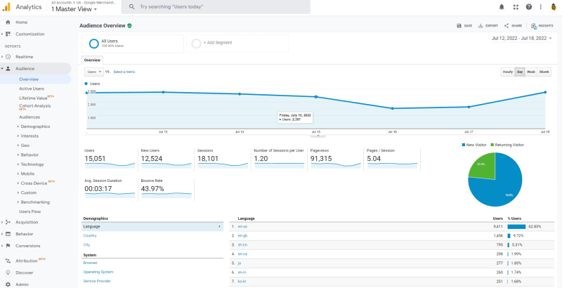 e-commerce analytics tools - Google Analytics