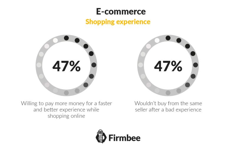 trends in e-commerce in 2022