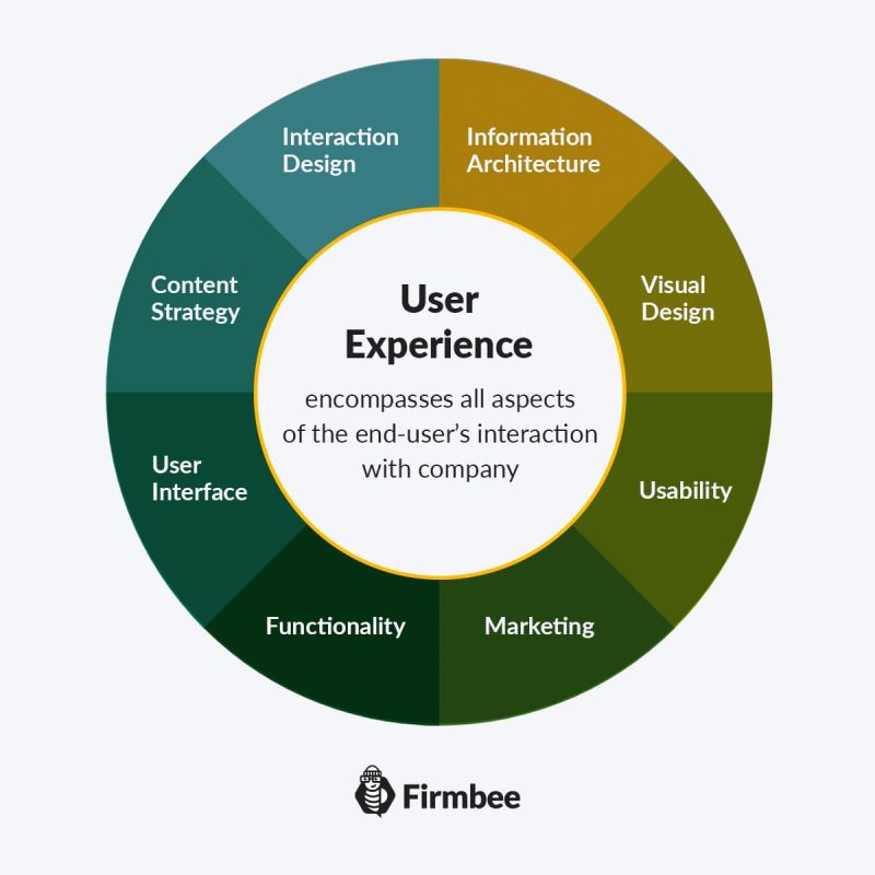 Why is UX important?