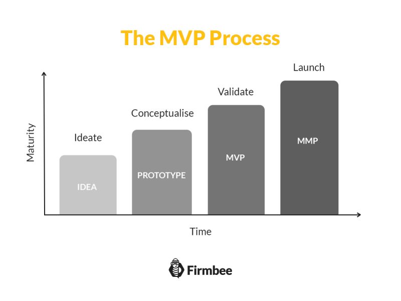 how to build an mvp