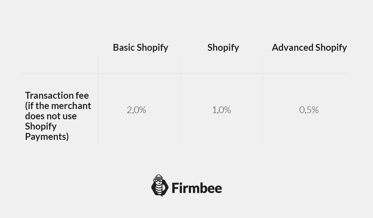 How much does it cost to sell on Shopify_ 3