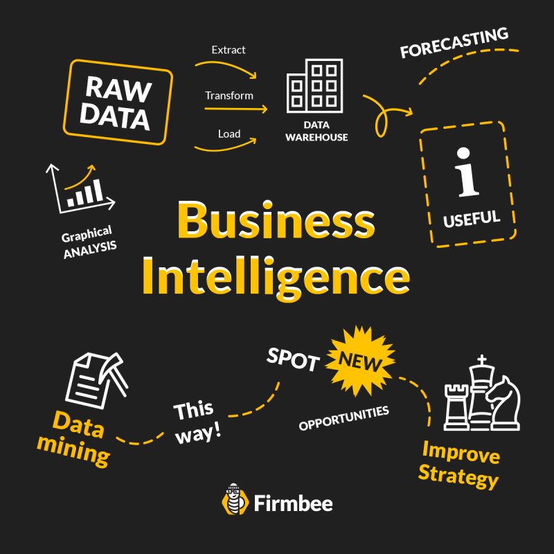 What is Business Intelligence