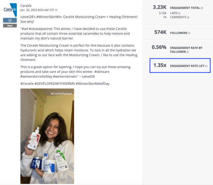 マイクロ インフルエンサー マーケティング戦略の一環として使用されたスキンケア ブランド Cerave のリールの分析では、エンゲージメント率が上昇しました。