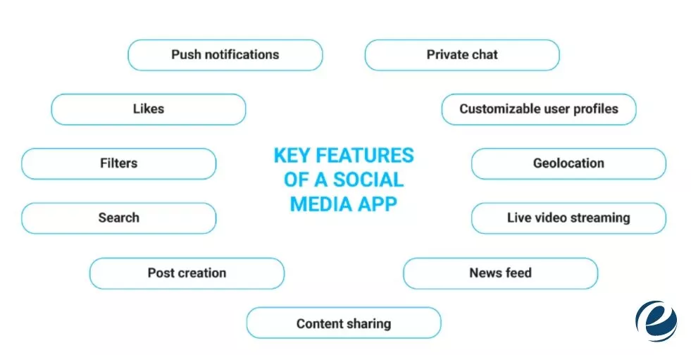sosyal medya uygulamasının özellikleri