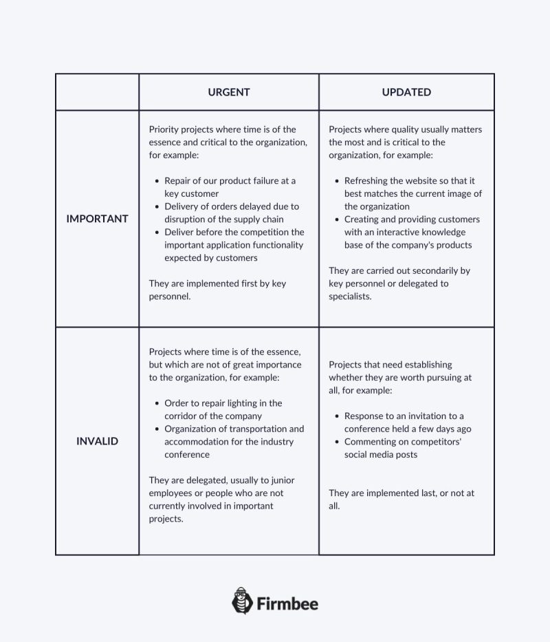 Prioritization of projects
chart