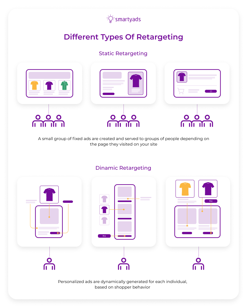 diversi tipi di retargeting