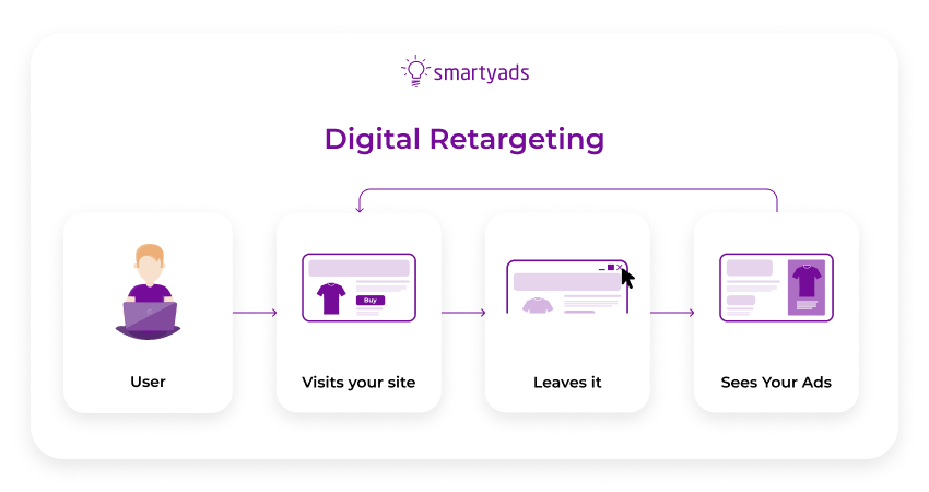 retargeting digitale