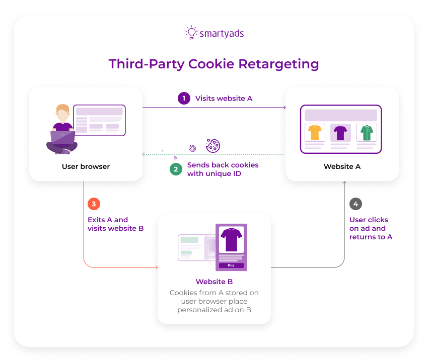 cookie retargeting di terze parti