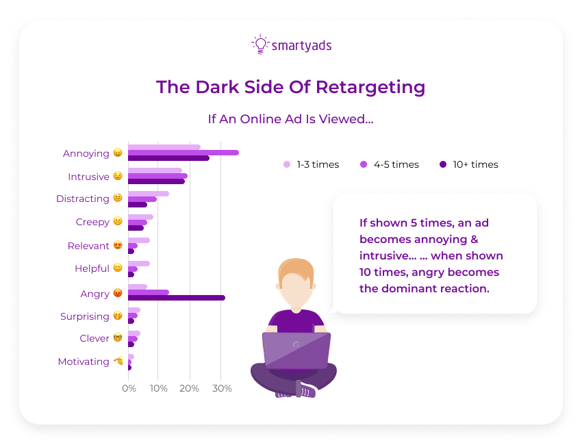 lato oscuro del retargeting