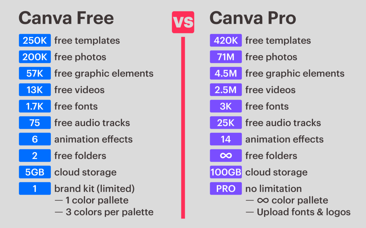 Canva Pro คุ้มค่าหรือไม่