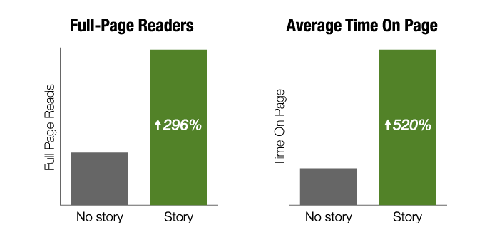 gráfico de efeitos de storytelling