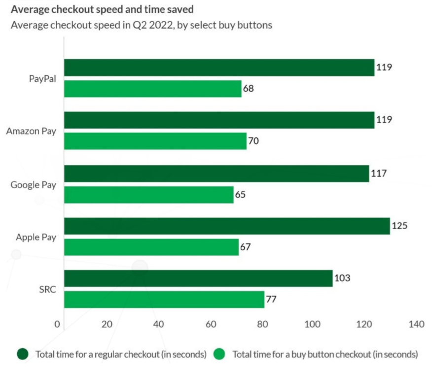 grafico che spiega la velocità di pagamento