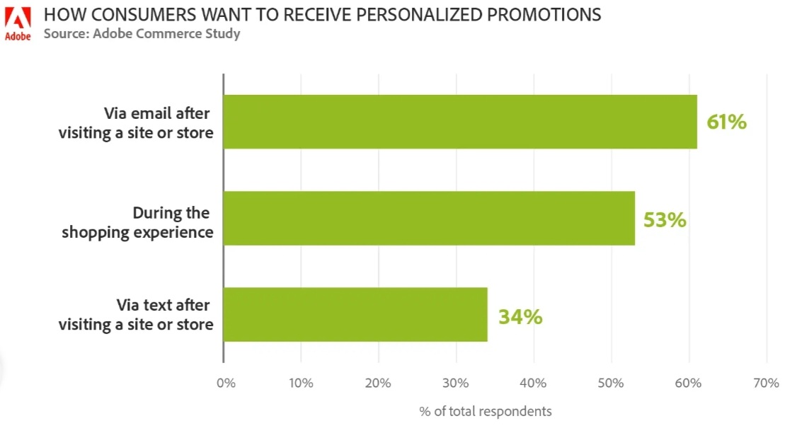 grafico che mostra come i consumatori desiderano ricevere promozioni personalizzate