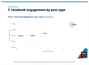 raportul Higher Ed Social Media din 2022 indică faptul că postările cu fotografii au primit cea mai mare rată de implicare pe Facebook în comparație cu postările de stare, videoclipuri și linkuri