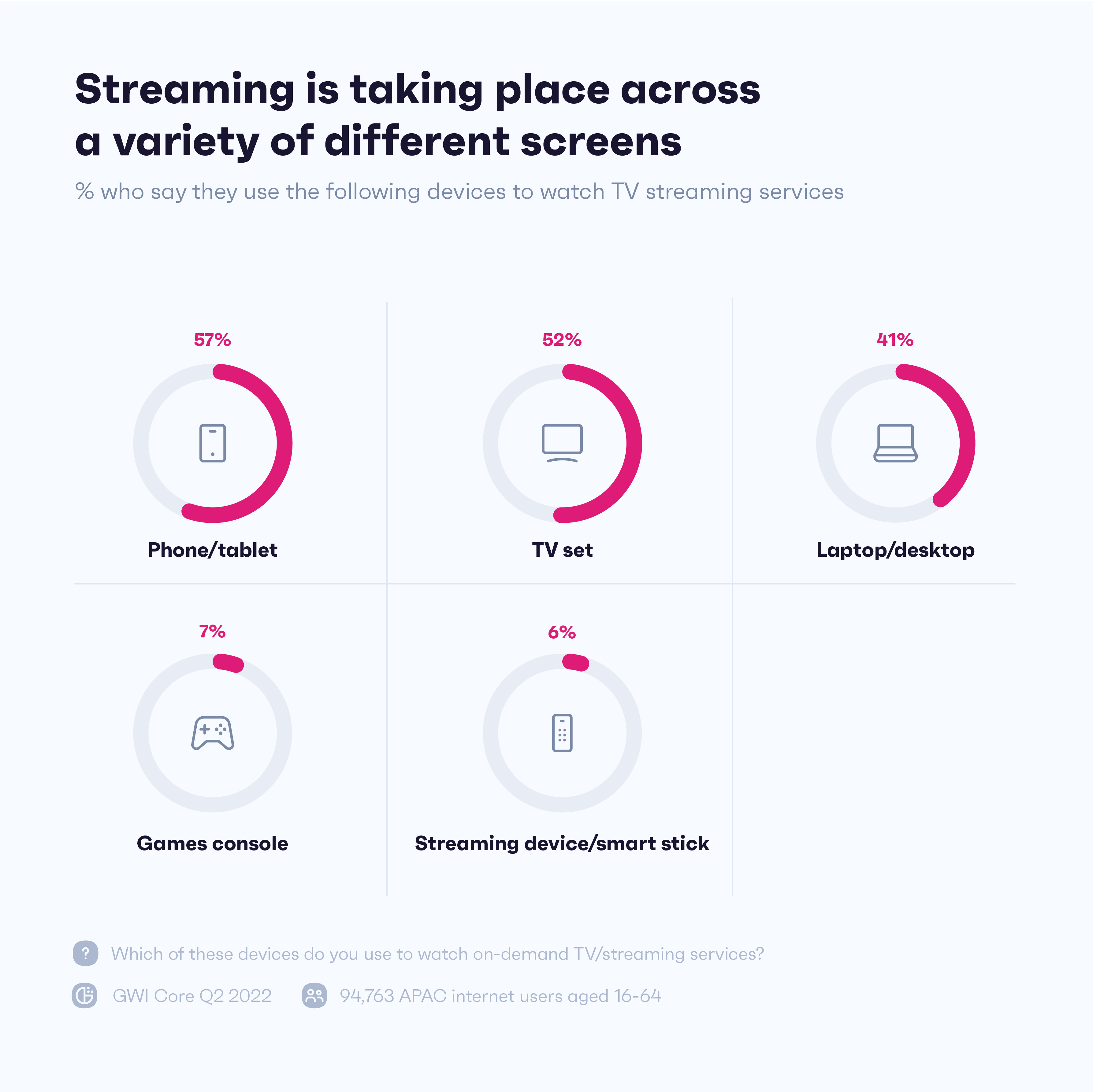 Gráfico mostrando porcentagens de pessoas que usam quais dispositivos para assistir a serviços de streaming de TV