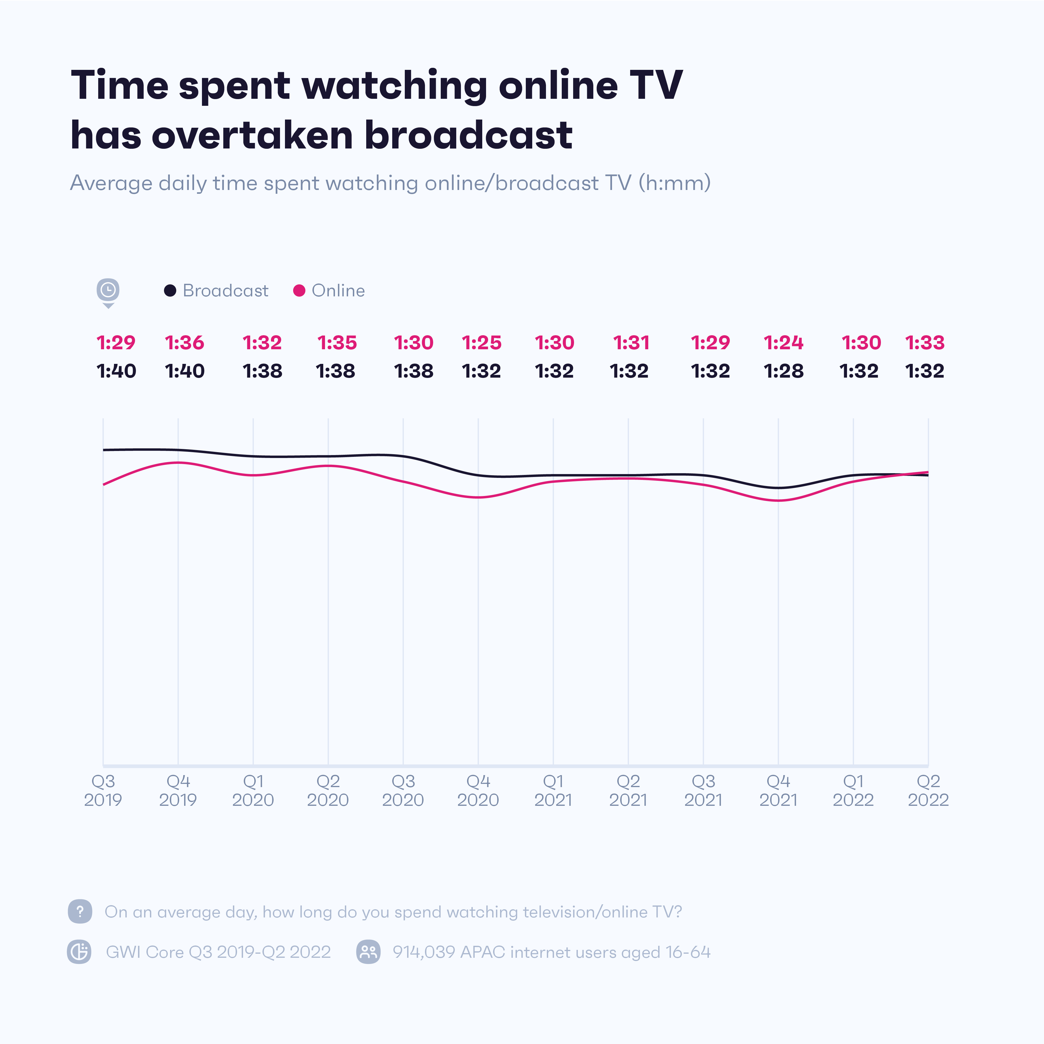 オンライン TV とブロードキャスト TV の総再生時間の違いを示すグラフ