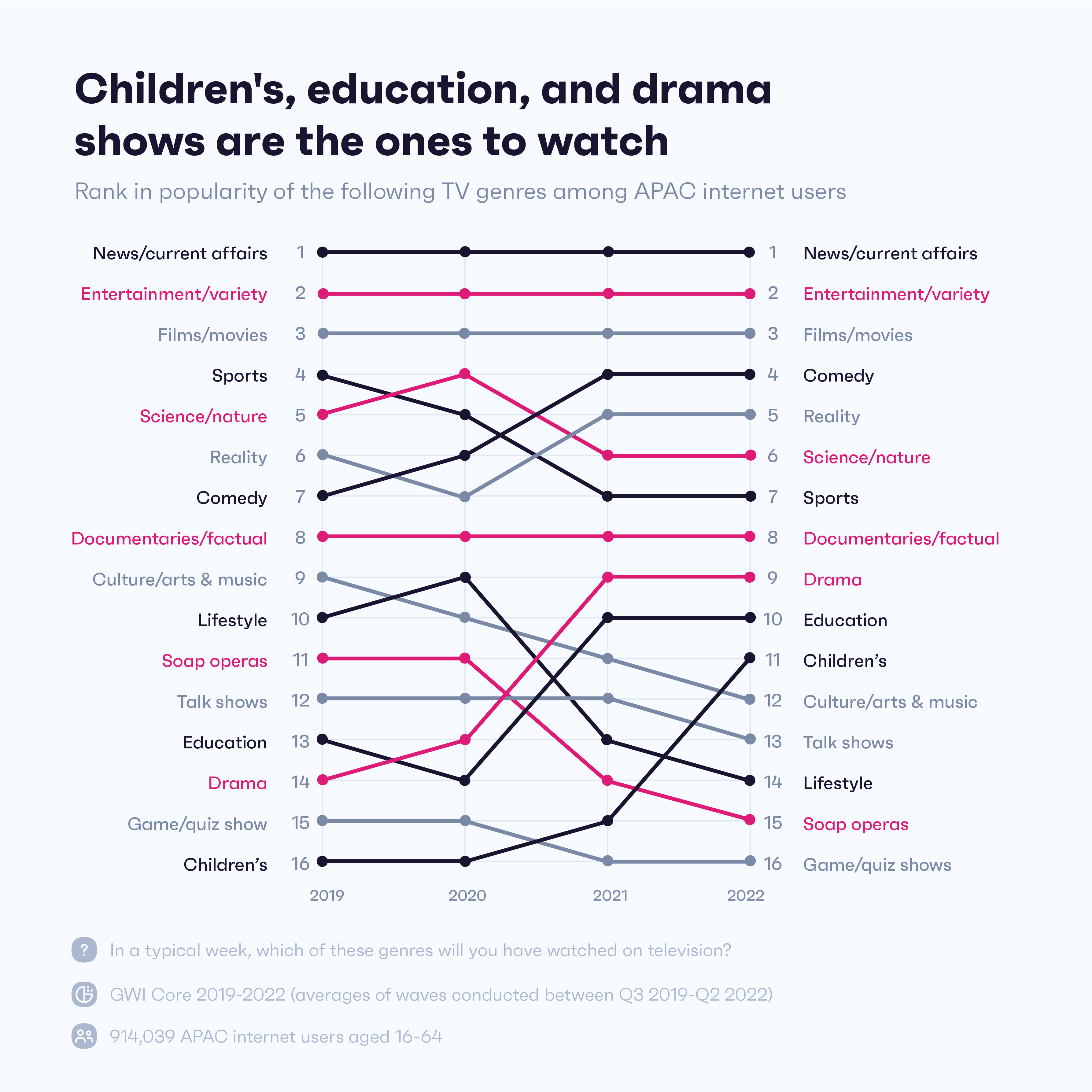 Gráfico mostrando os tipos de programas de TV mais populares entre os internautas da APAC