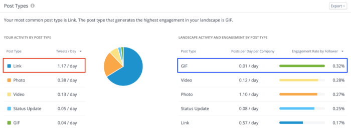 Unser Twitter-Analysetool zeigt eine Aufschlüsselung der Beitragstypen nach Engagement.