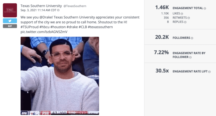 Согласно нашему анализу, еще один популярный твит из Южного университета Техаса показал Дрейка и показал результаты выше среднего.