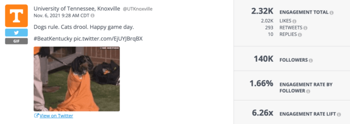 Un análisis de un tweet principal de la Universidad de Knoxville, Tennessee, que es un GIF de la mascota de la escuela.