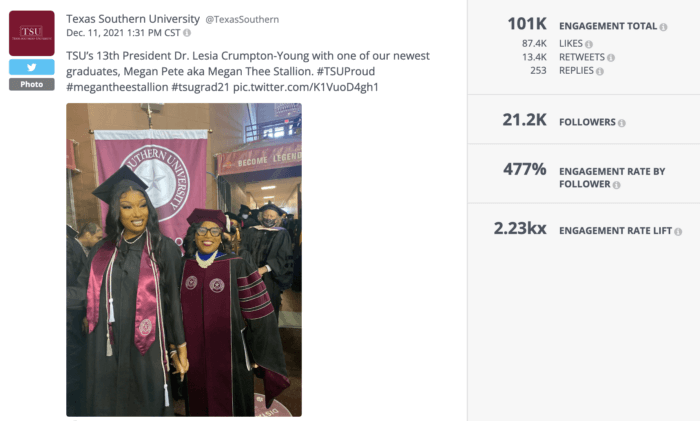 Jeden z najskuteczniejszych tweetów Texas Southern University, w którym wystąpiła Megan Thee Stallion, pomógł wysunąć szkołę na szczyt naszej listy najlepszych uniwersytetów na Twitterze.