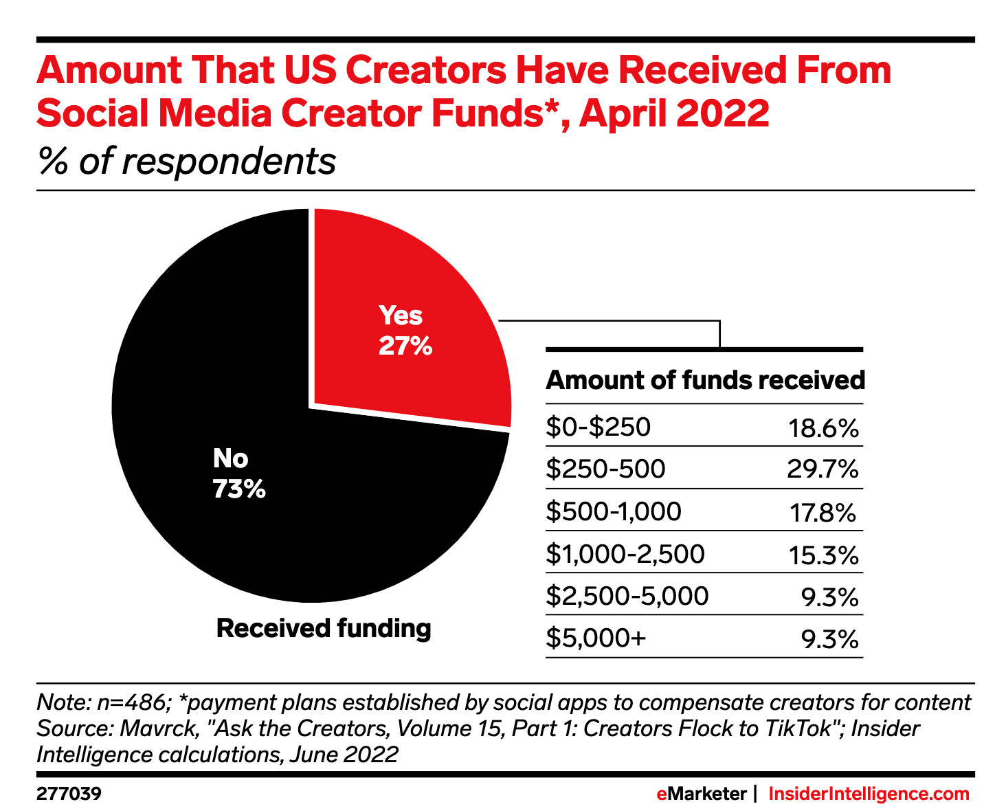 Gráfico de Insider Intelligence sobre cuánto recibieron los creadores de los fondos para creadores de redes sociales, abril de 2022