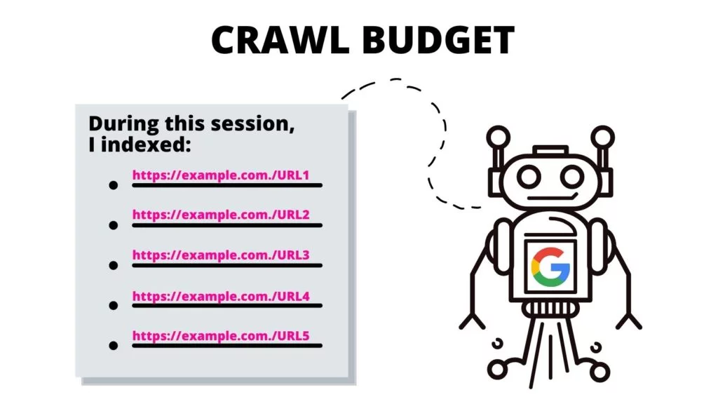 googlebot mit einer indizierenden Aufgabenliste, die ein Crawl-Budget anzeigt