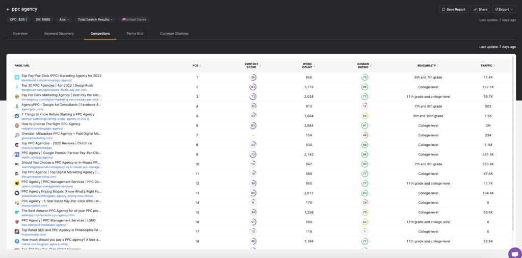 Top Competitors List in the Content Researcher Tool