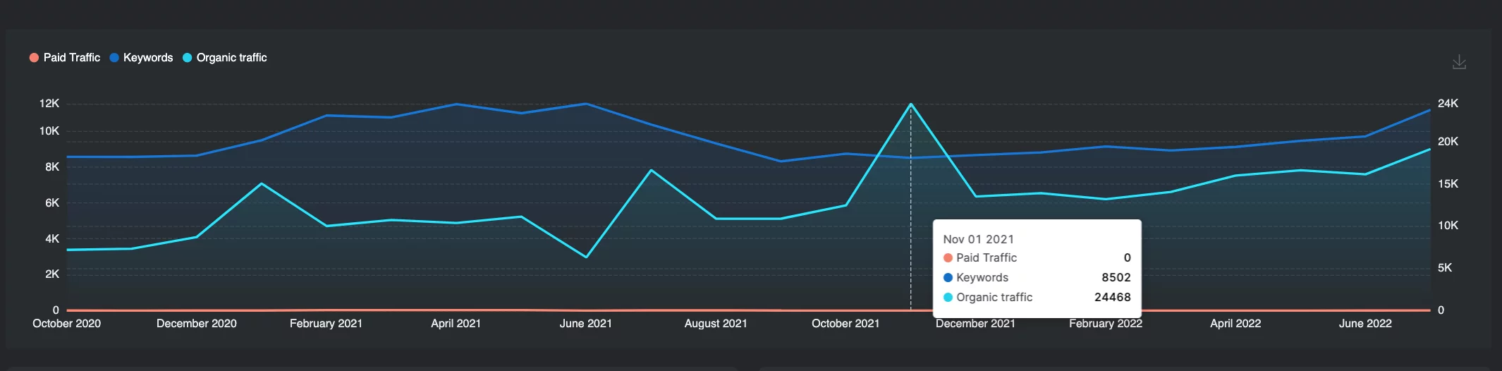 Comparaison des clics ppc et organiques