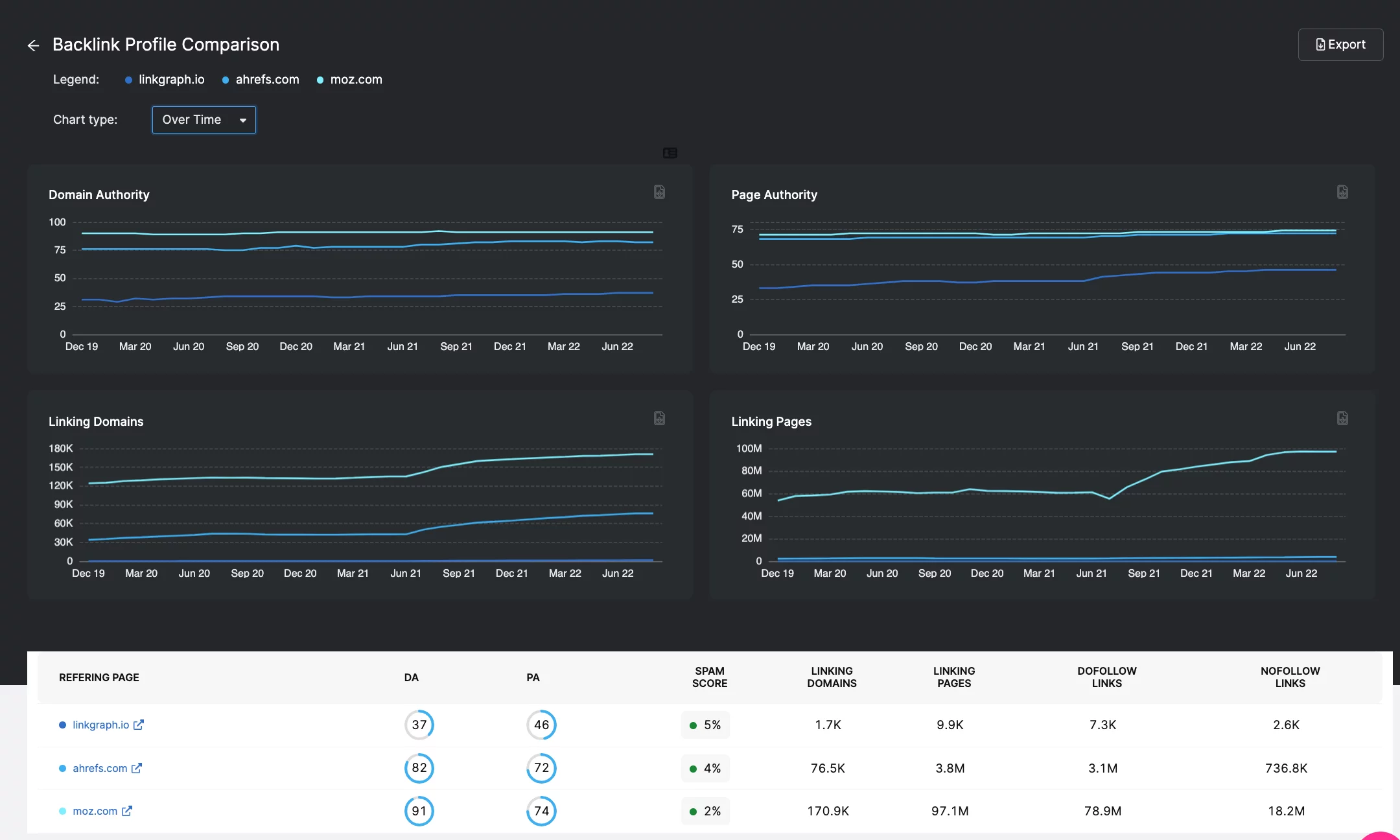 strumento di confronto del profilo di backlink