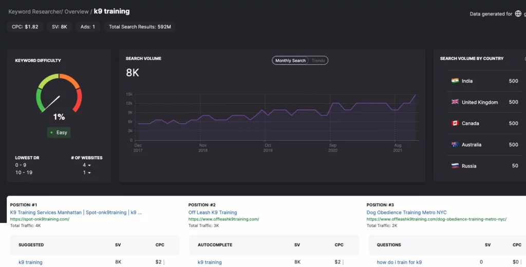 Captura de pantalla de la herramienta de investigación de palabras clave con entrenamiento k9 como término de búsqueda