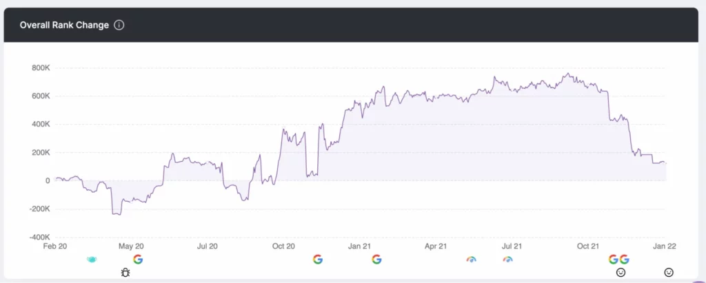 Software de monitoramento de SEO