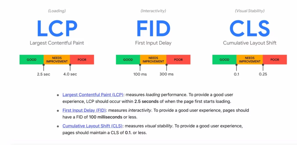 反映最佳速度的 Core Web Vitals 圖形