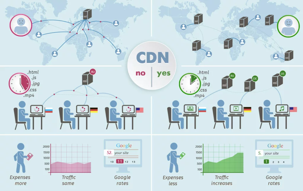 gráfico que muestra cómo funcionan las CDN