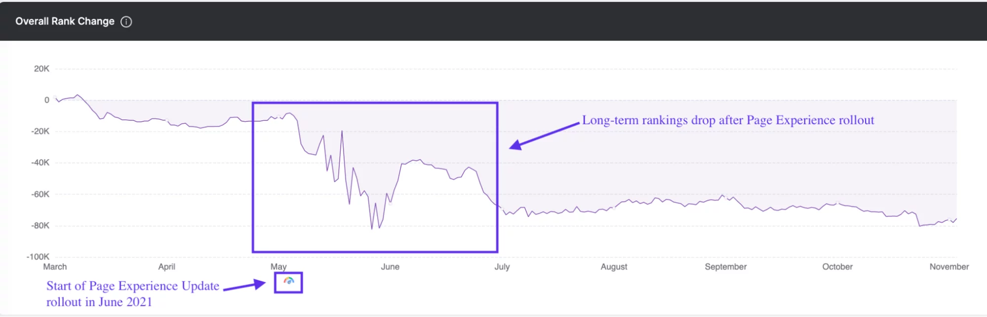 Screenshot des Web-Traffic-Diagramms von GSC Insights, das den Rückgang nach der Änderung des Algorithmus zeigt