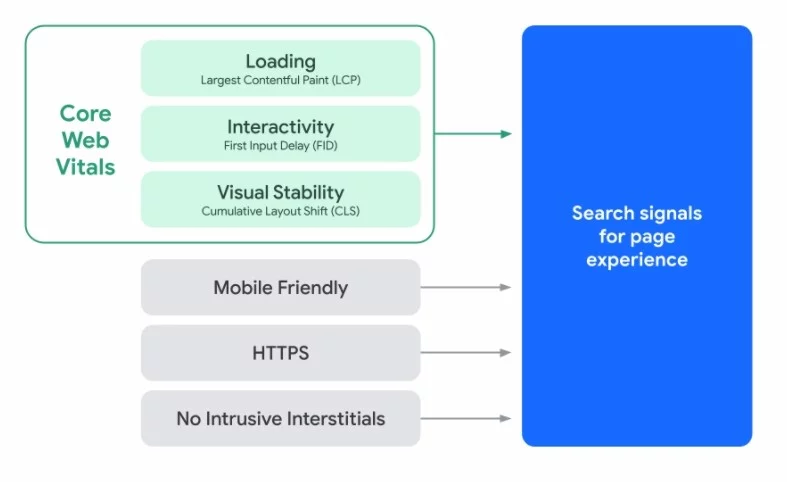 ページ エクスペリエンスの更新要素を示すグレー、グリーン、ブルーの図